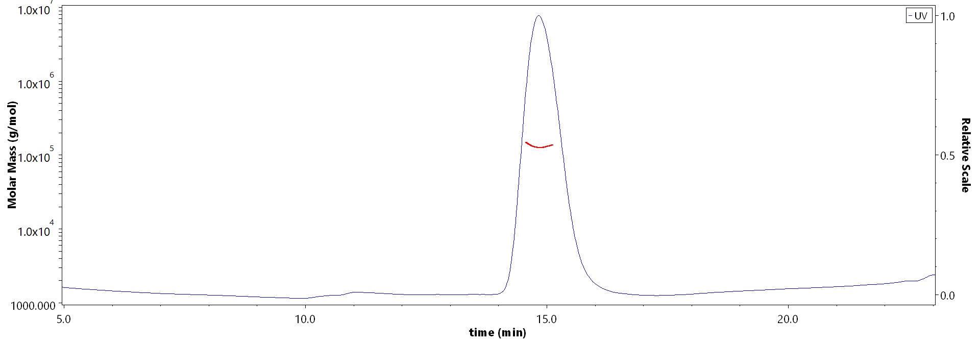 MAG / Siglec-4a SEC-MALS