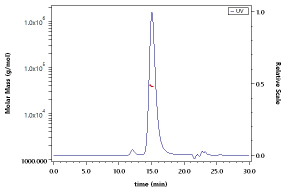 Mesothelin SEC-MALS