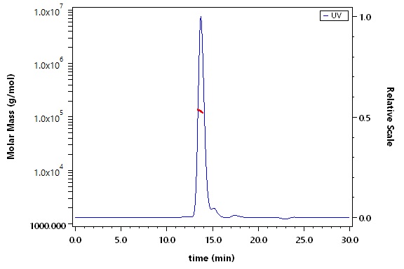 Mesothelin SEC-MALS