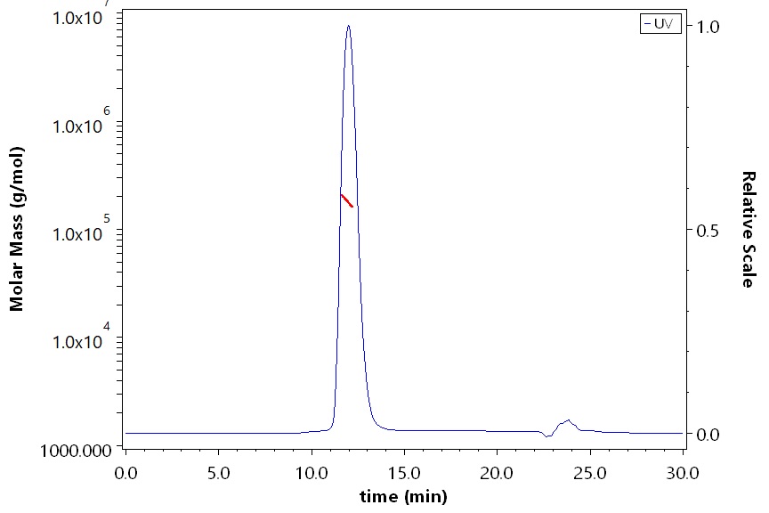 Mucin-1 SEC-MALS