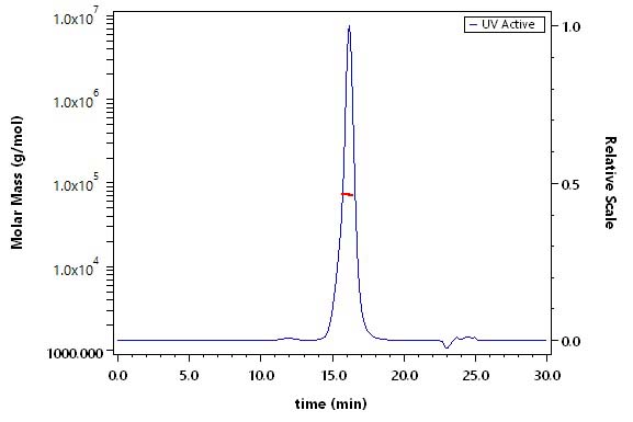Mucin-1 SEC-MALS