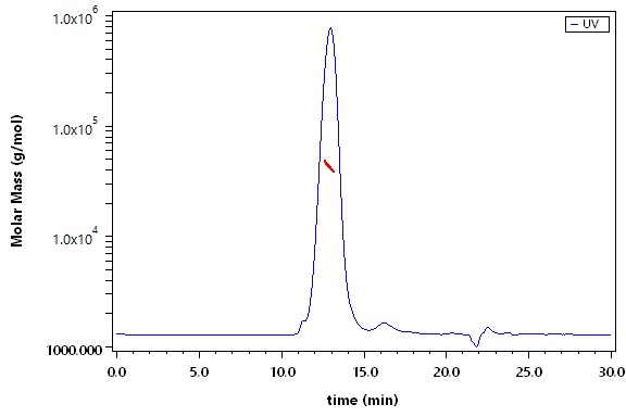 Mucin-1 SEC-MALS