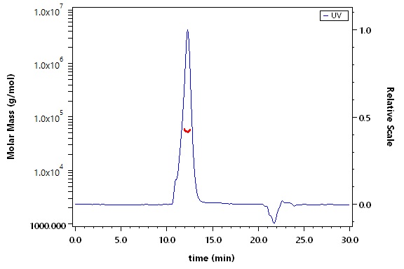 Mucin-1 SEC-MALS