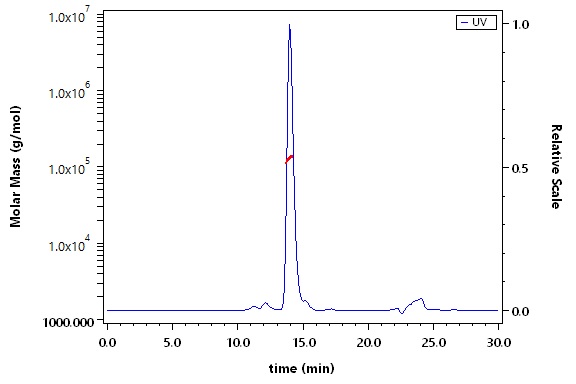 Nectin-4 SEC-MALS