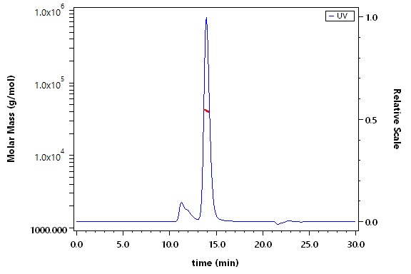 Nectin-4 SEC-MALS