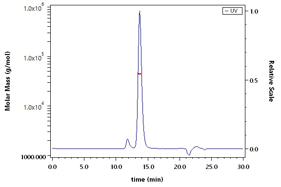 Nectin-4 SEC-MALS