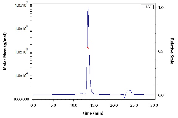 Nectin-4 SEC-MALS