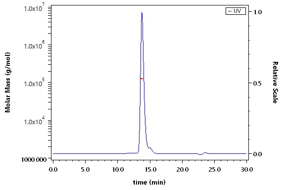Nectin-4 SEC-MALS