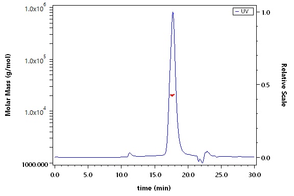 Nectin-4 SEC-MALS