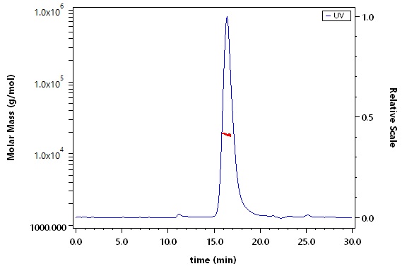 Nectin-4 SEC-MALS