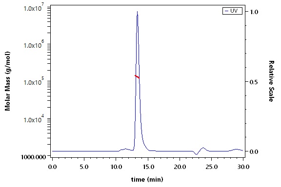 Nectin-4 SEC-MALS