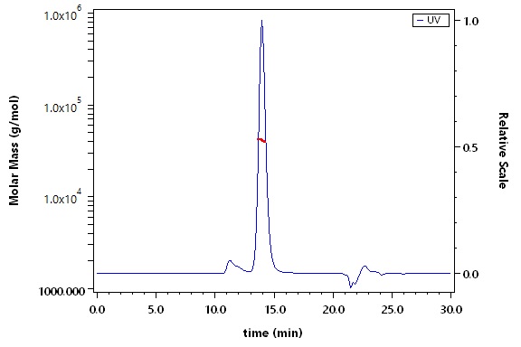 Nectin-4 SEC-MALS
