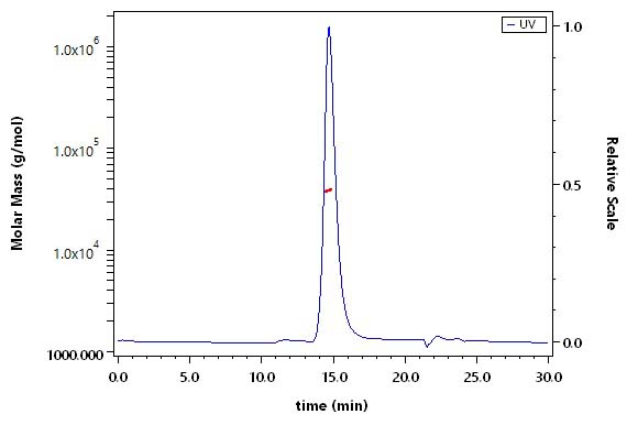 Nectin-4 SEC-MALS