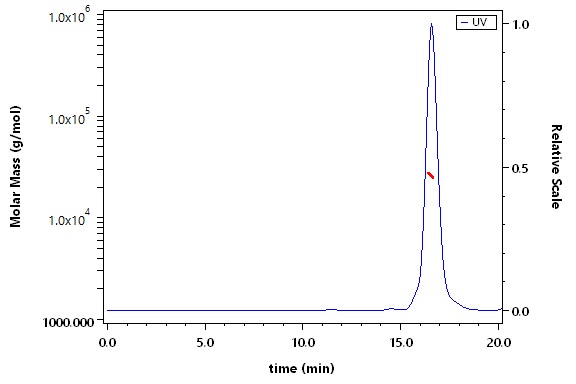 Oncostatin M SEC-MALS