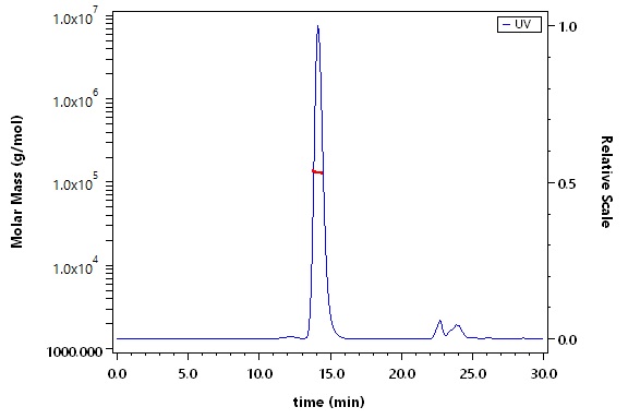 CD200 SEC-MALS
