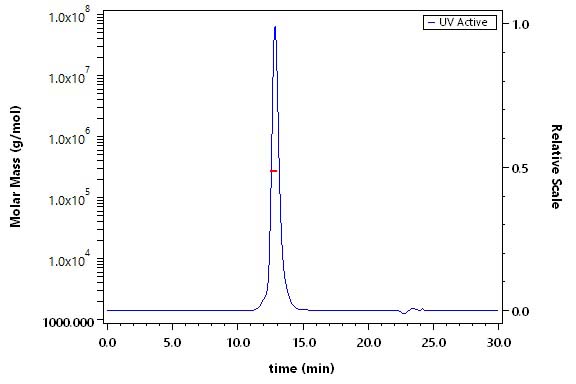 OX40 Ligand SEC-MALS