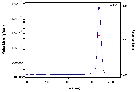 OX40 Ligand SEC-MALS