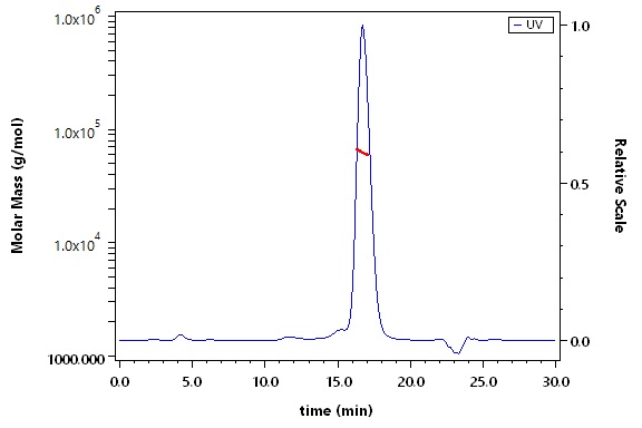 OX40 Ligand SEC-MALS