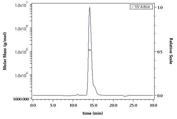 PD-1 SEC-MALS