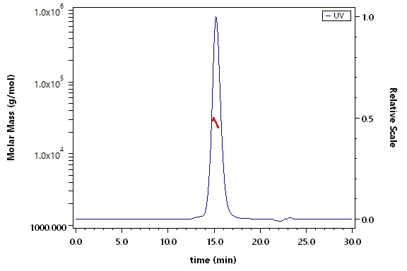 PD-1 SEC-MALS