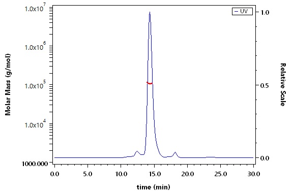 PD-1 SEC-MALS