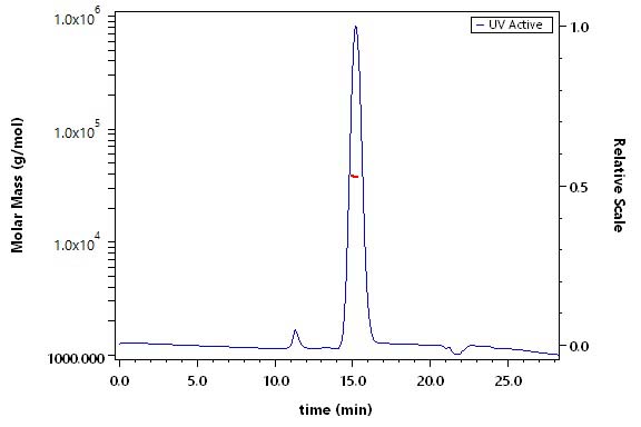 Prolactin R SEC-MALS
