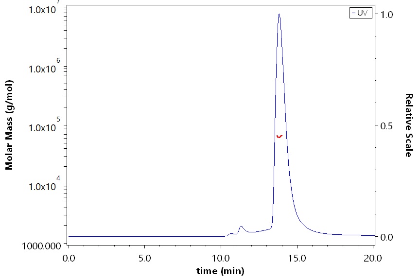 Siglec-15 SEC-MALS