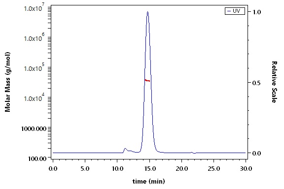 Coagulation Factor III SEC-MALS