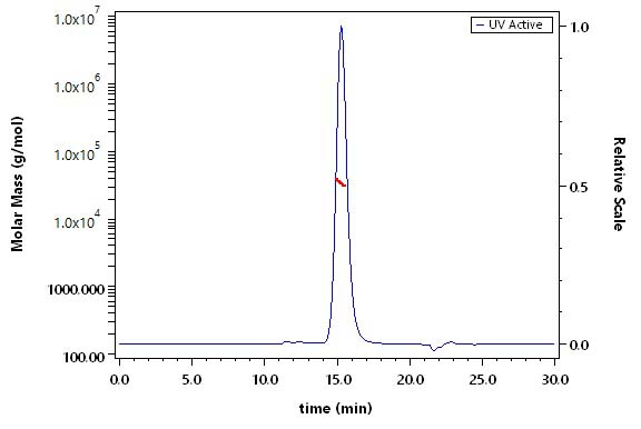 Coagulation Factor III SEC-MALS