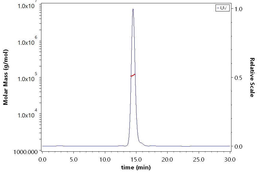 Coagulation Factor III SEC-MALS