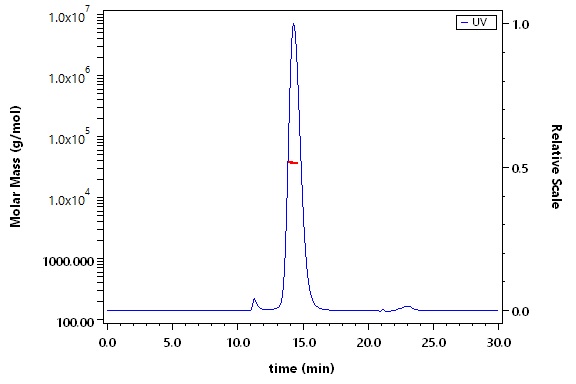 Coagulation Factor III SEC-MALS