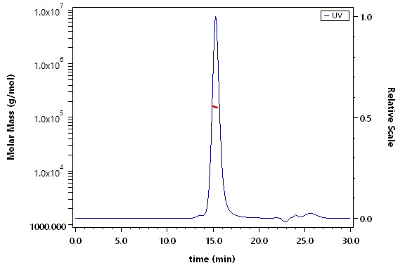 Transferrin R SEC-MALS
