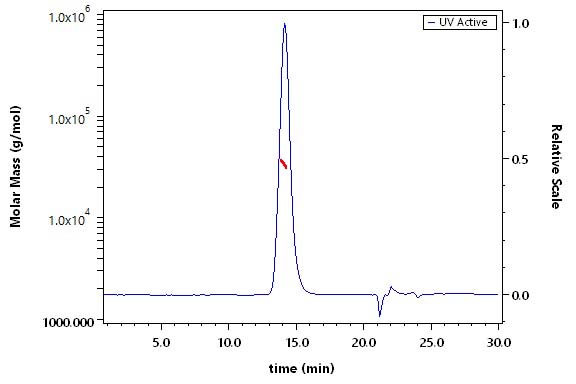 TNFR1 SEC-MALS