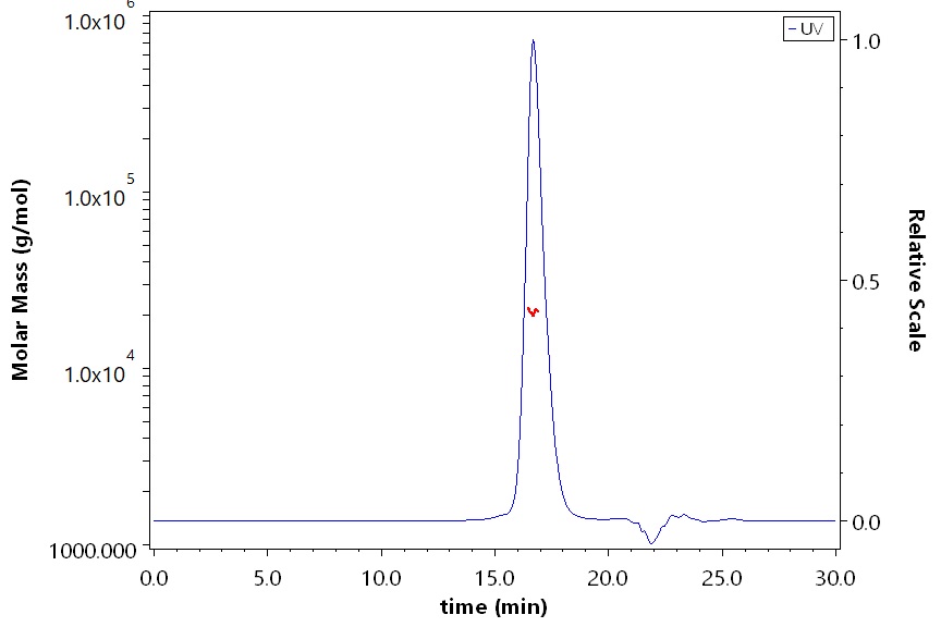TNFR1 SEC-MALS