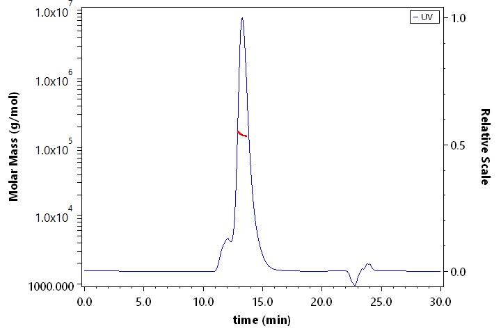 TNFR2 SEC-MALS