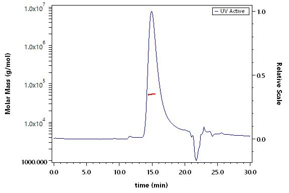 VEGF164 SEC-MALS