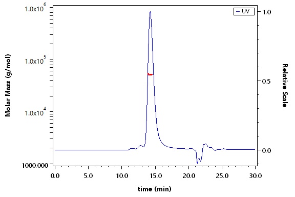 VEGF165 SEC-MALS