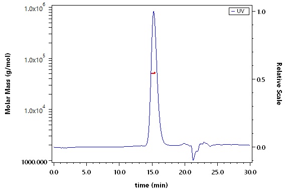 VEGF165 SEC-MALS