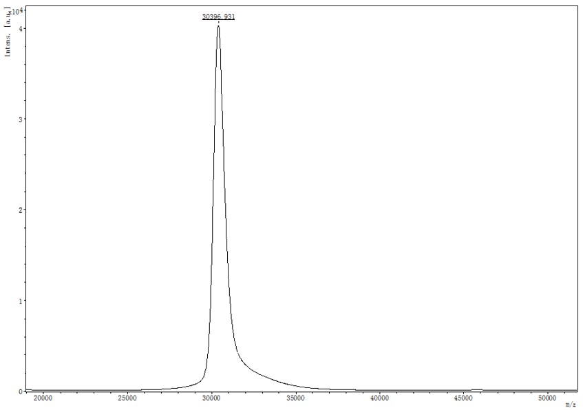 GDNF MASS_SPECTROMETRY