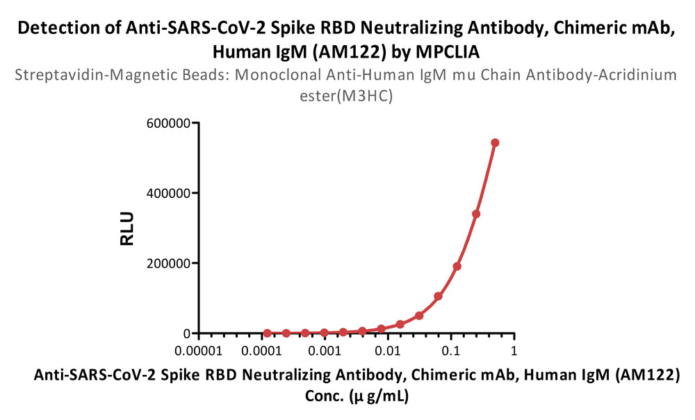 Anti-Human IgM MPCLIA