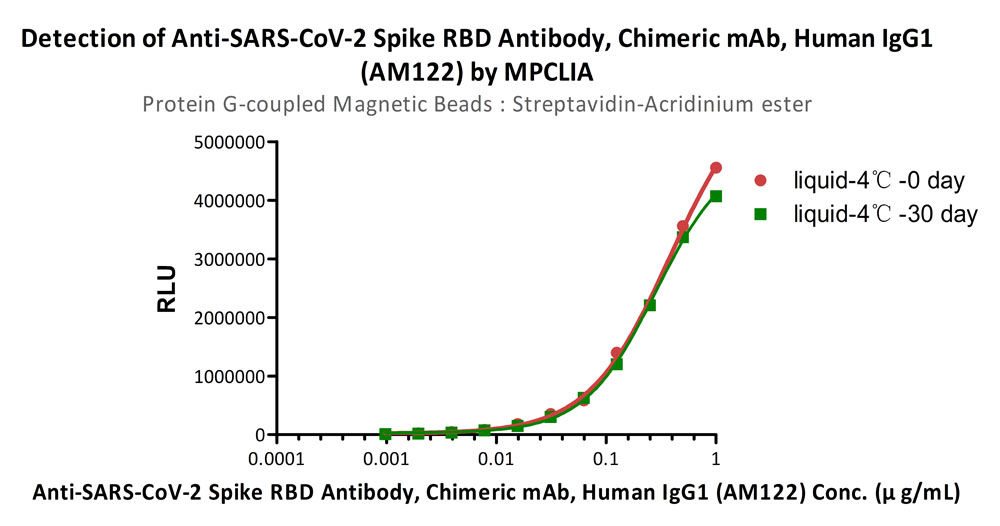 Protein G MPCLIA