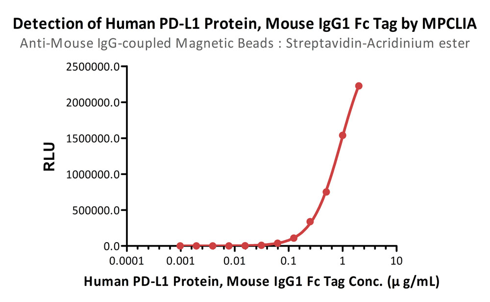 Mouse IgG MPCLIA