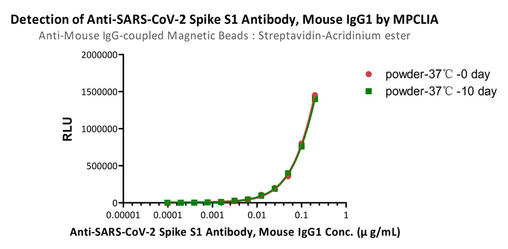 Mouse IgG MPCLIA