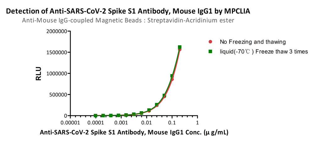 Mouse IgG MPCLIA