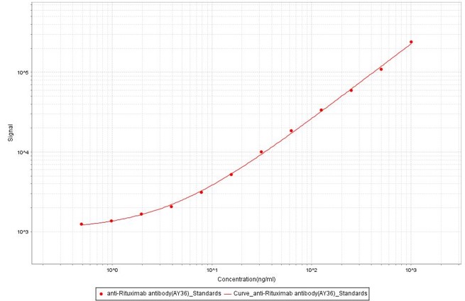 Rituximab MSD