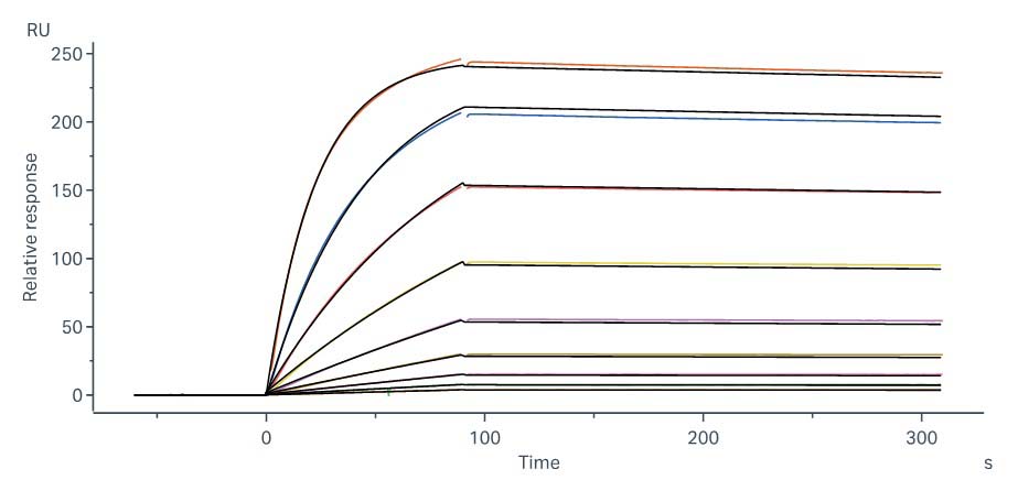 PCSK9 SPR