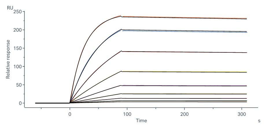 PCSK9 SPR