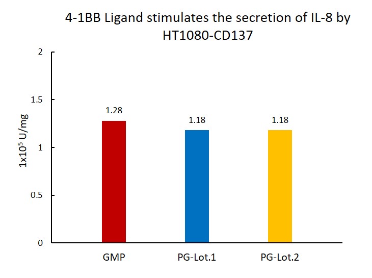 4-1BB Ligand STABILITY