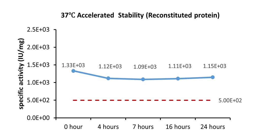 Activin A STABILITY