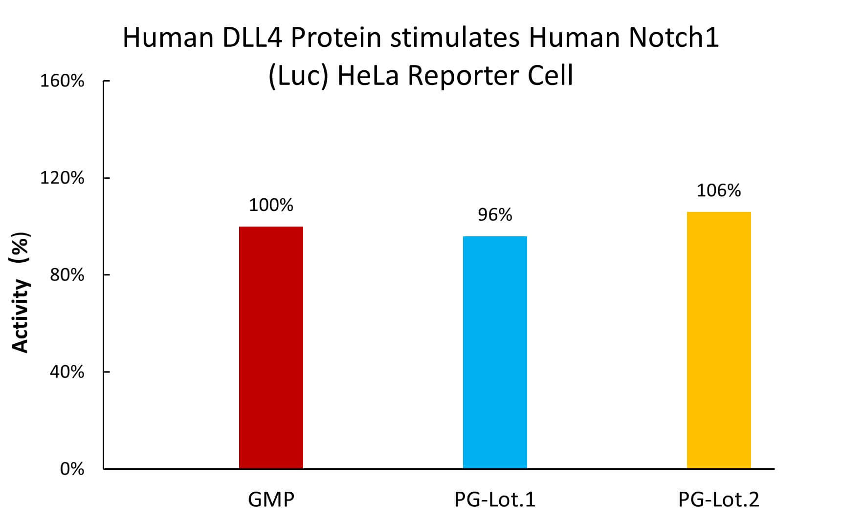 DLL4 STABILITY